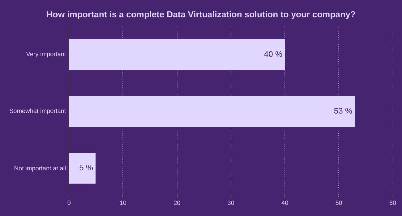 How important is a complete Data Virtualization solution to your company?