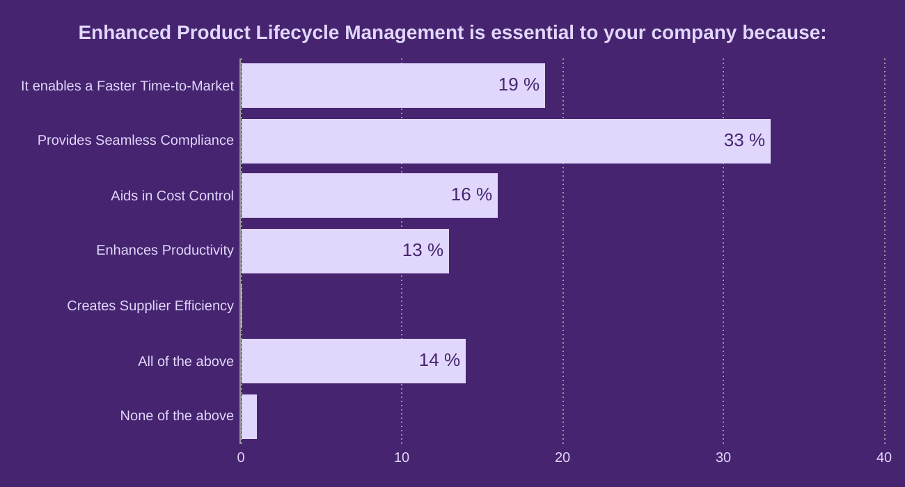 Enhanced Product Lifecycle Management is essential to your company because: