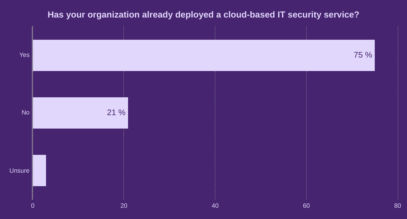 Has your organization already deployed a cloud-based IT security service?