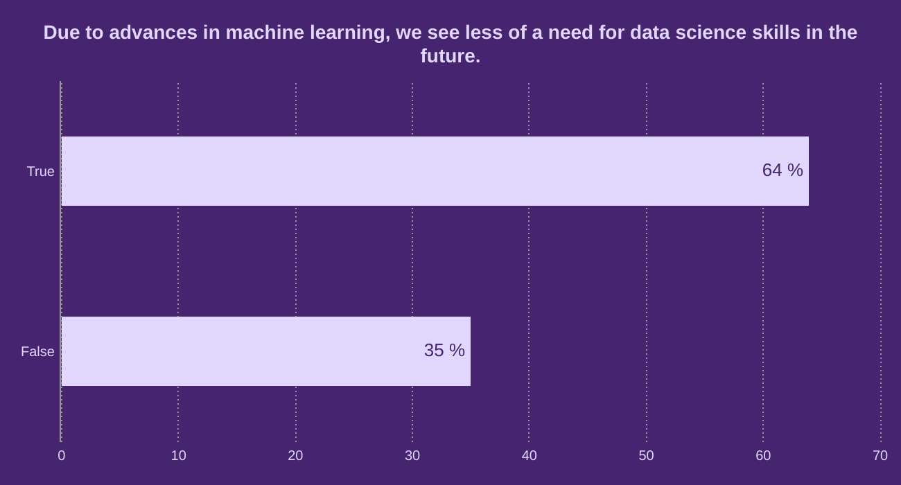 Due to advances in machine learning, we see less of a need for data science skills in the future.