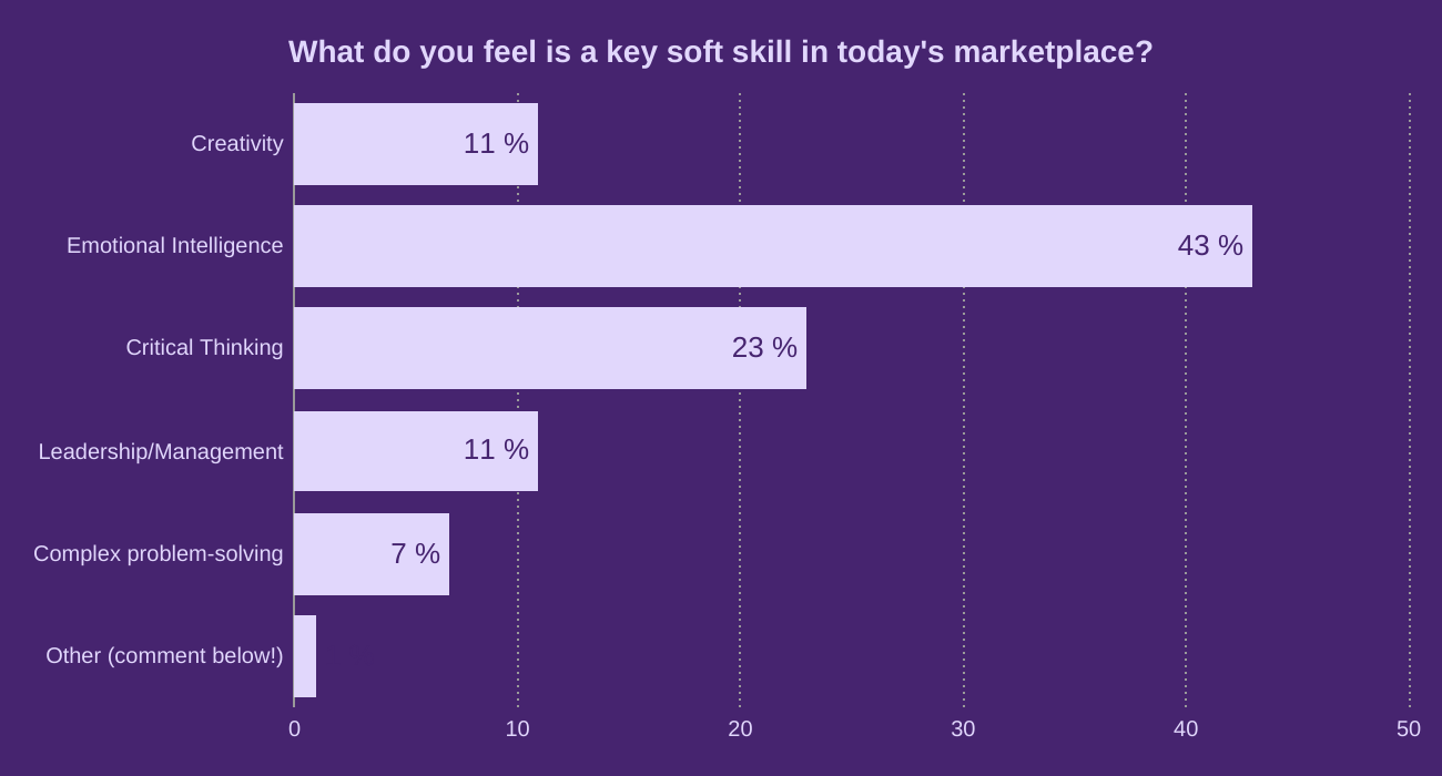 What do you feel is a key soft skill in today's marketplace?