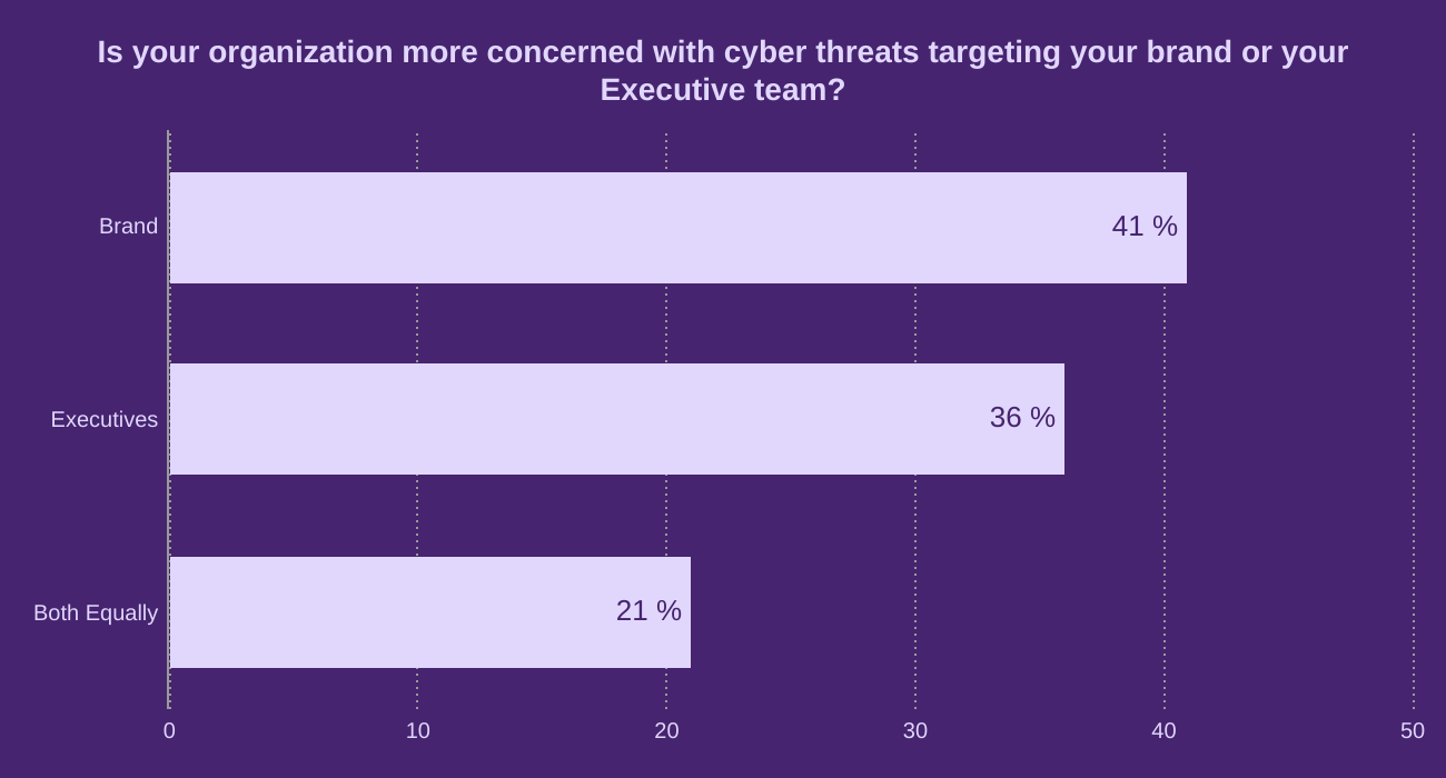 Is your organization more concerned with cyber threats targeting your brand or your Executive team?