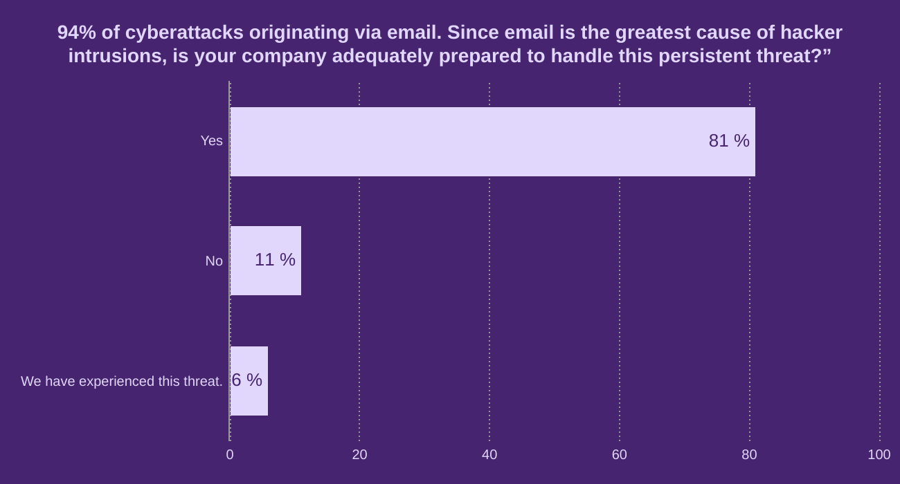 94% of cyberattacks originating via email. Since email is the greatest cause of hacker intrusions, is your company adequately prepared to handle this persistent threat?”