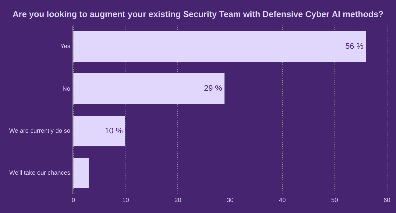 Are you looking to augment your existing Security Team with Defensive Cyber AI methods?