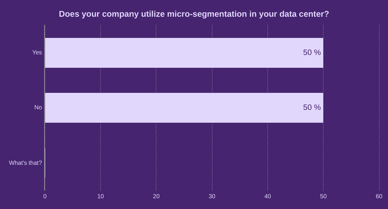 Does your company utilize micro-segmentation in your data center?