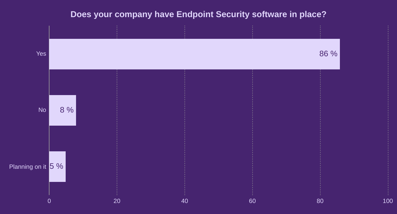 Does your company have Endpoint Security software in place?