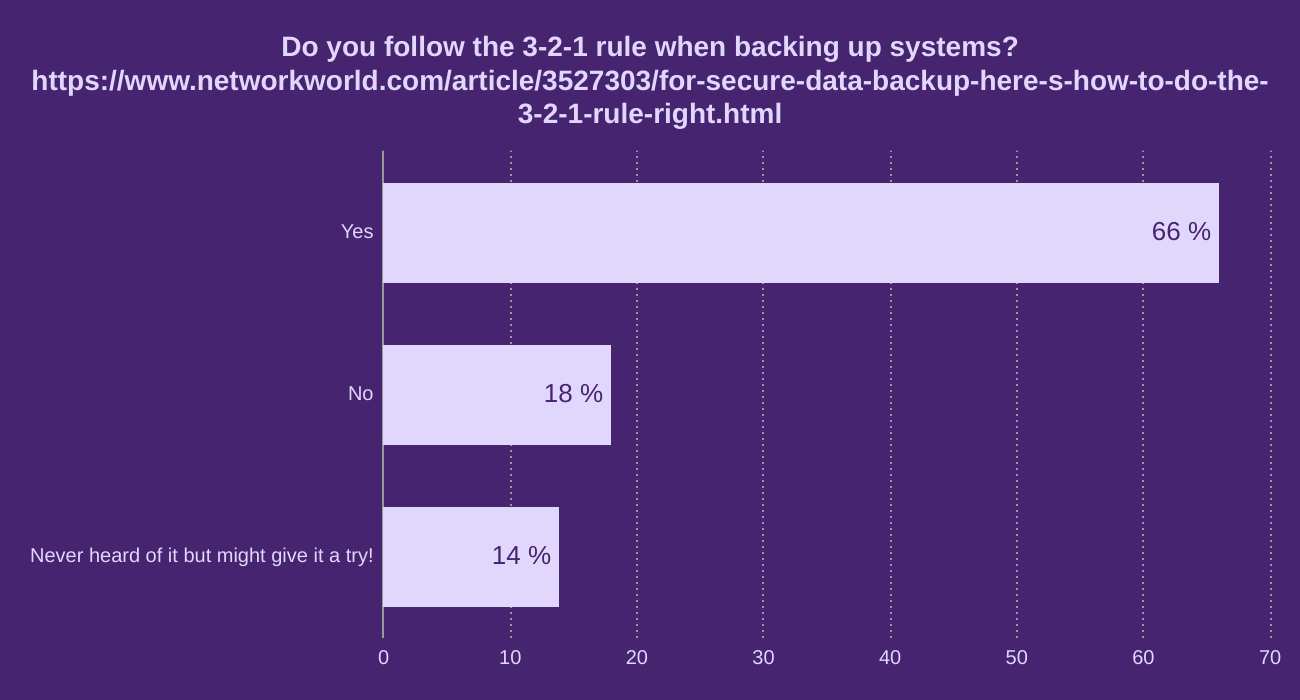 Do you follow the 3-2-1 rule when backing up systems?						https://www.networkworld.com/article/3527303/for-secure-data-backup-here-s-how-to-do-the-3-2-1-rule-right.html