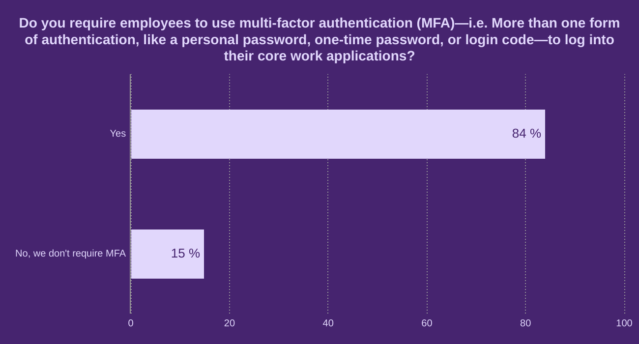 Do you require employees to use multi-factor authentication (MFA)—i.e. More than one form of authentication, like a personal password, one-time password, or login code—to log into their core work applications?