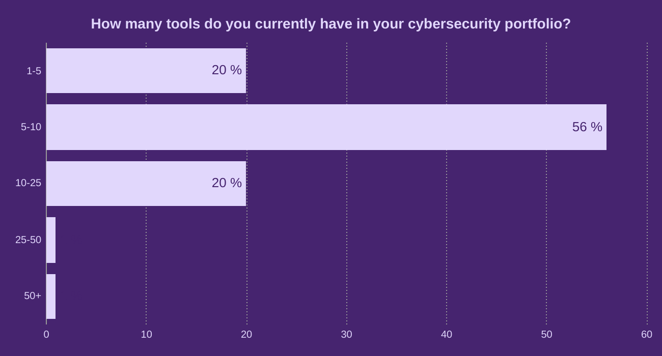 How many tools do you currently have in your cybersecurity portfolio?