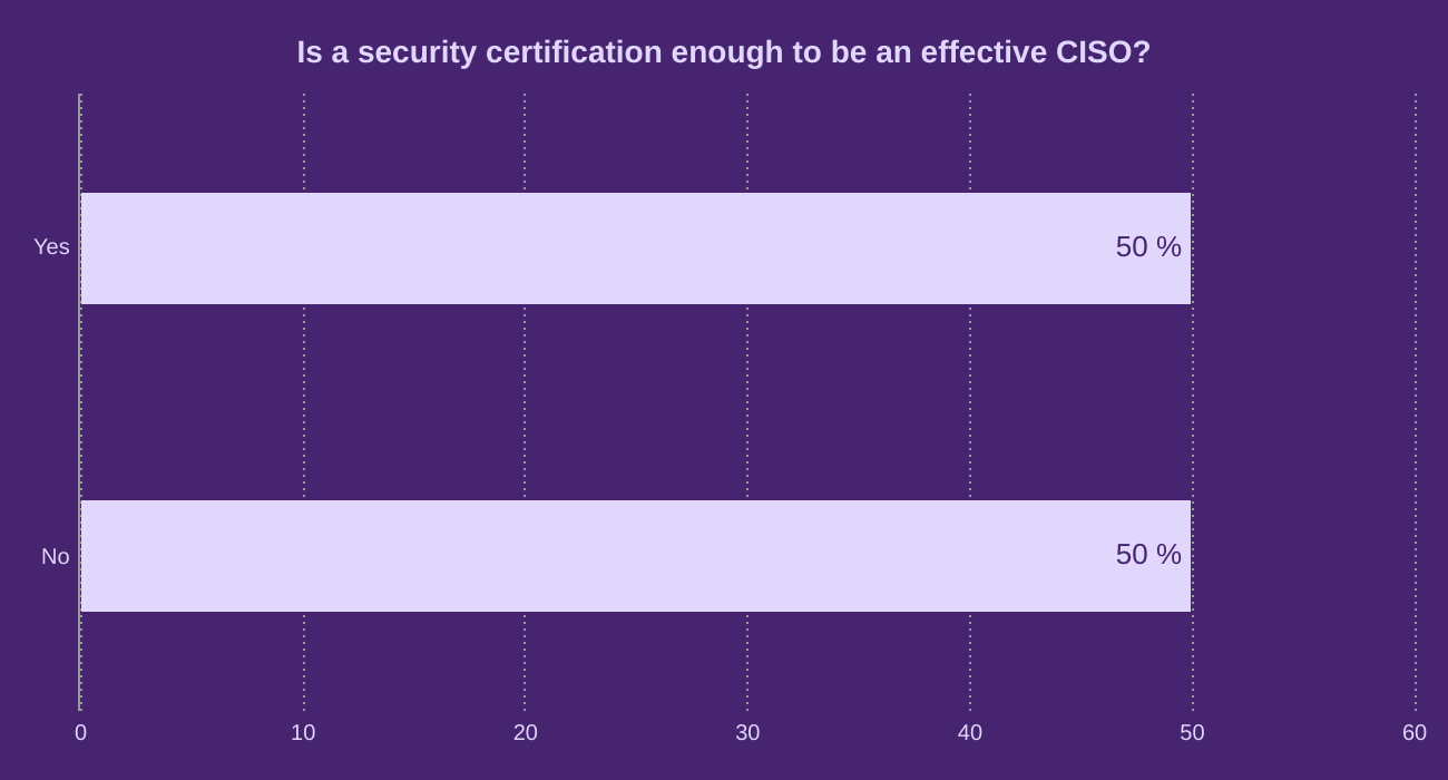 Is a security certification enough to be an effective CISO?