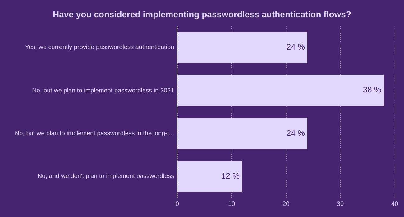 Have you considered implementing passwordless authentication flows?