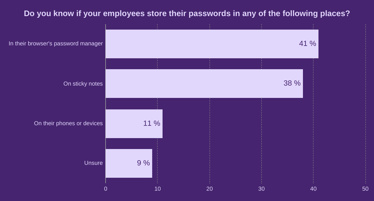 Do you know if your employees store their passwords in any of the following places?