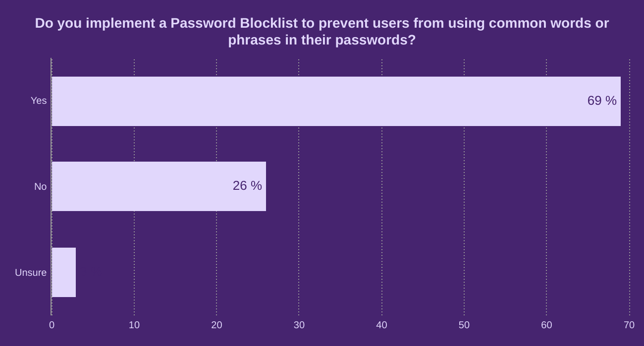 Do you implement a Password Blocklist to prevent users from using common words or phrases in their passwords?