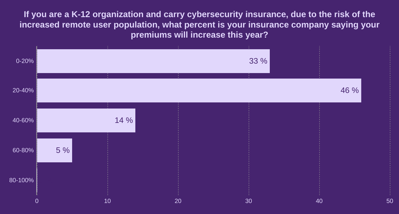 If you are a K-12 organization and carry cybersecurity insurance,  due to the risk of the increased remote user population, what percent is your insurance company saying your premiums will increase this year?