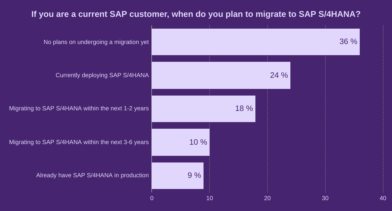 If you are a current SAP customer, when do you plan to migrate to SAP S/4HANA?