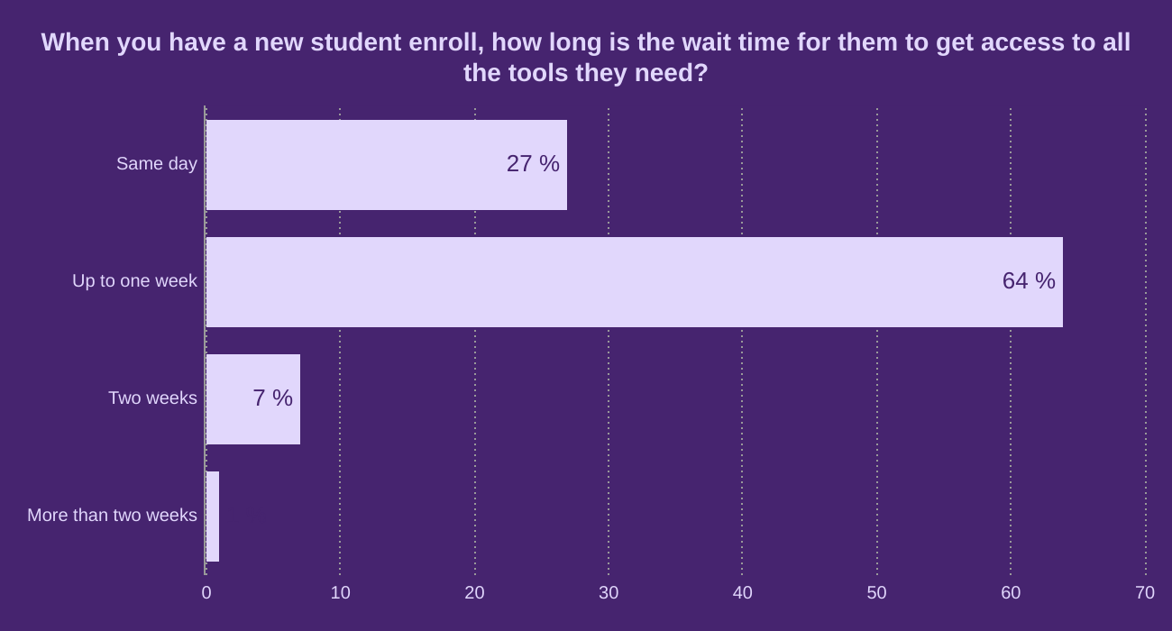 When you have a new student enroll, how long is the wait time for them to get access to all the tools they need?