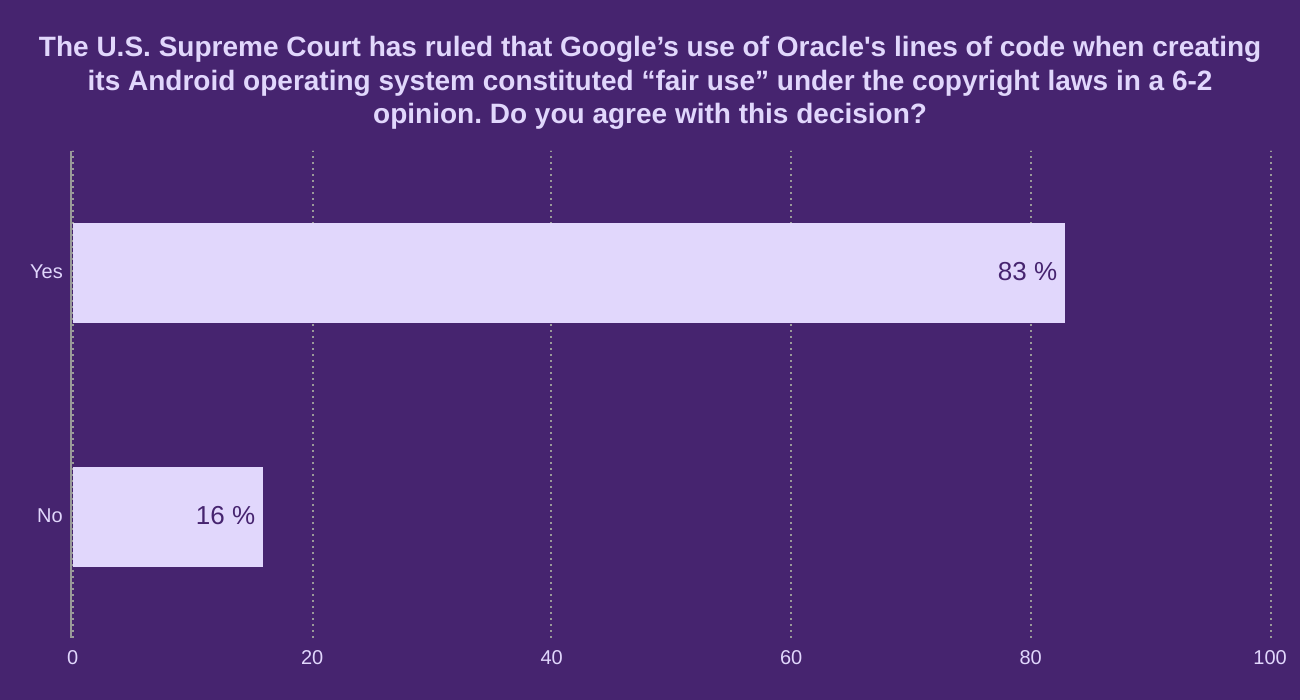 The U.S. Supreme Court has ruled that Google’s use of Oracle's lines of code when creating its Android operating system constituted “fair use” under the copyright laws in a 6-2 opinion. Do you agree with this decision?