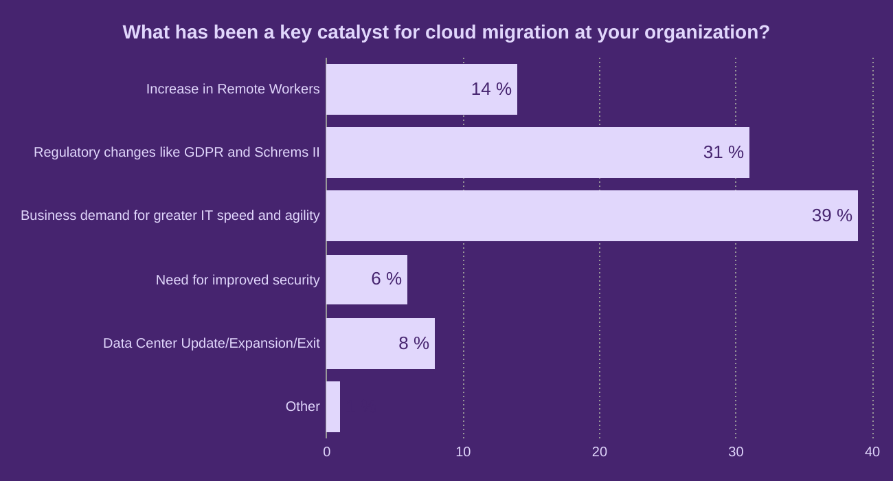 What has been a key catalyst for cloud migration at your organization?