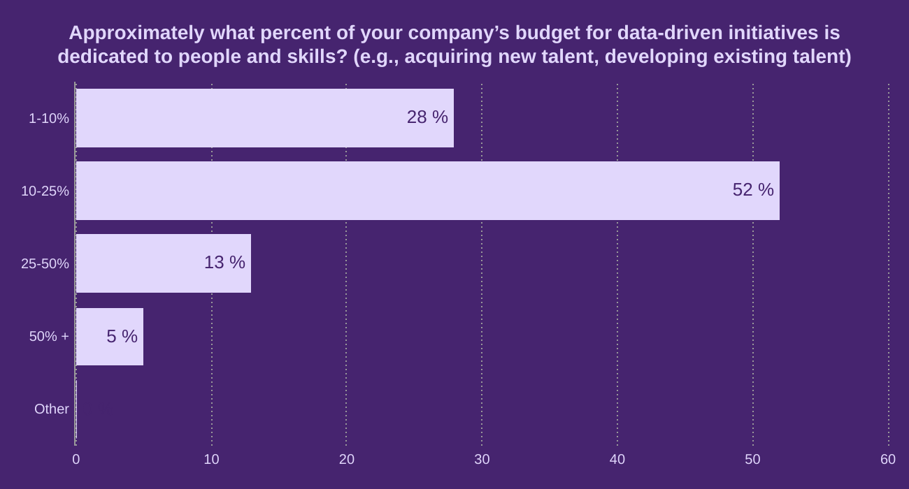 Approximately what percent of your company’s budget for data-driven initiatives is dedicated to people and skills? (e.g., acquiring new talent, developing existing talent)