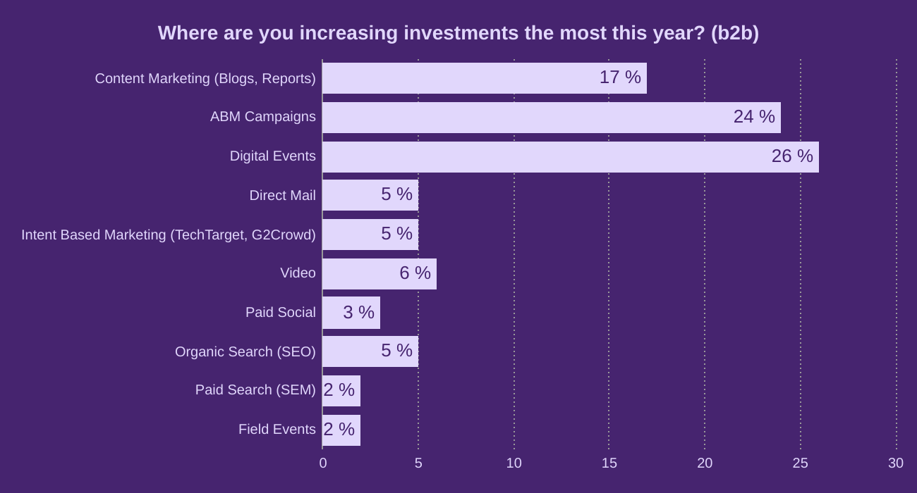 Where are you increasing investments the most this year? (b2b)
