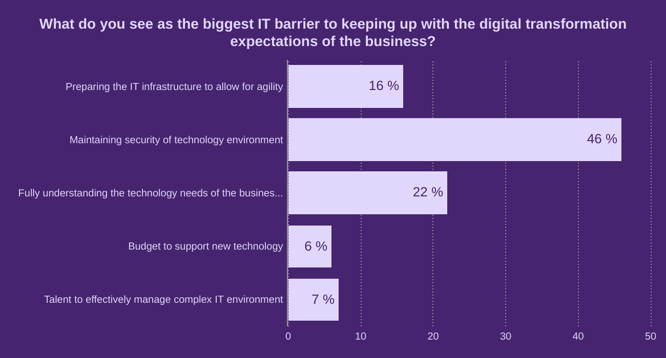 What do you see as the biggest IT barrier to keeping up with the digital transformation expectations of the business?