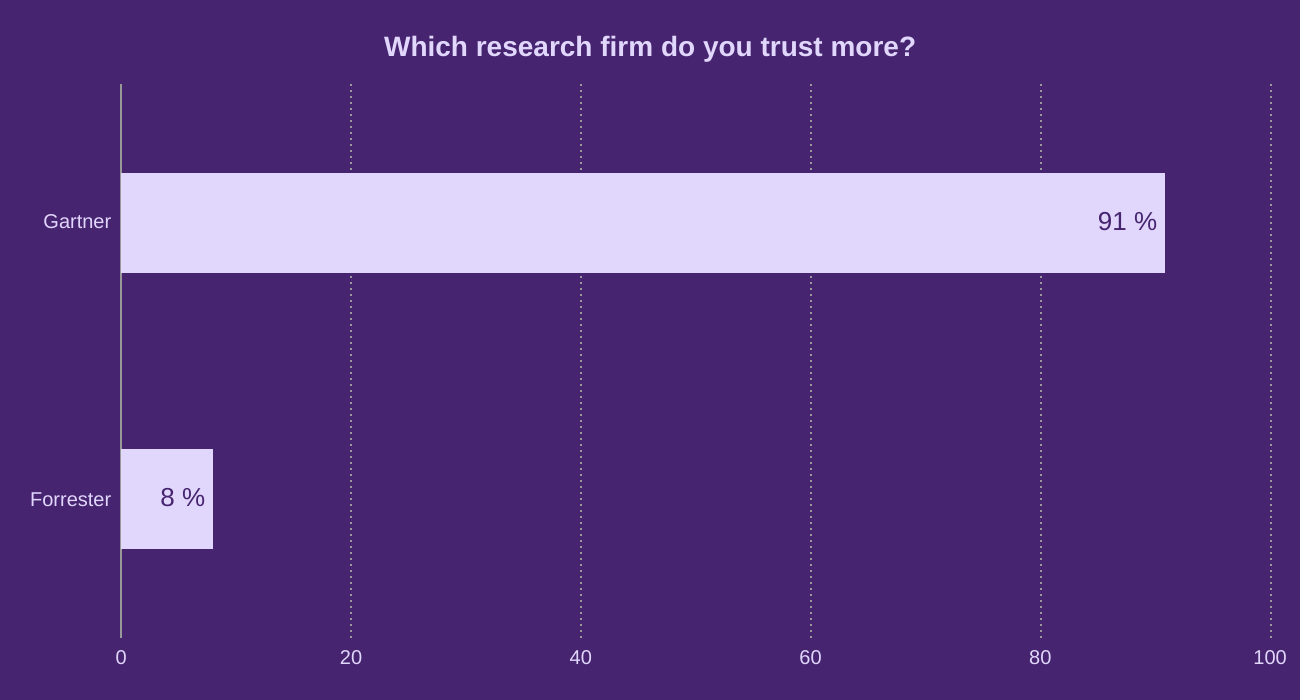 Which research firm do you trust more?