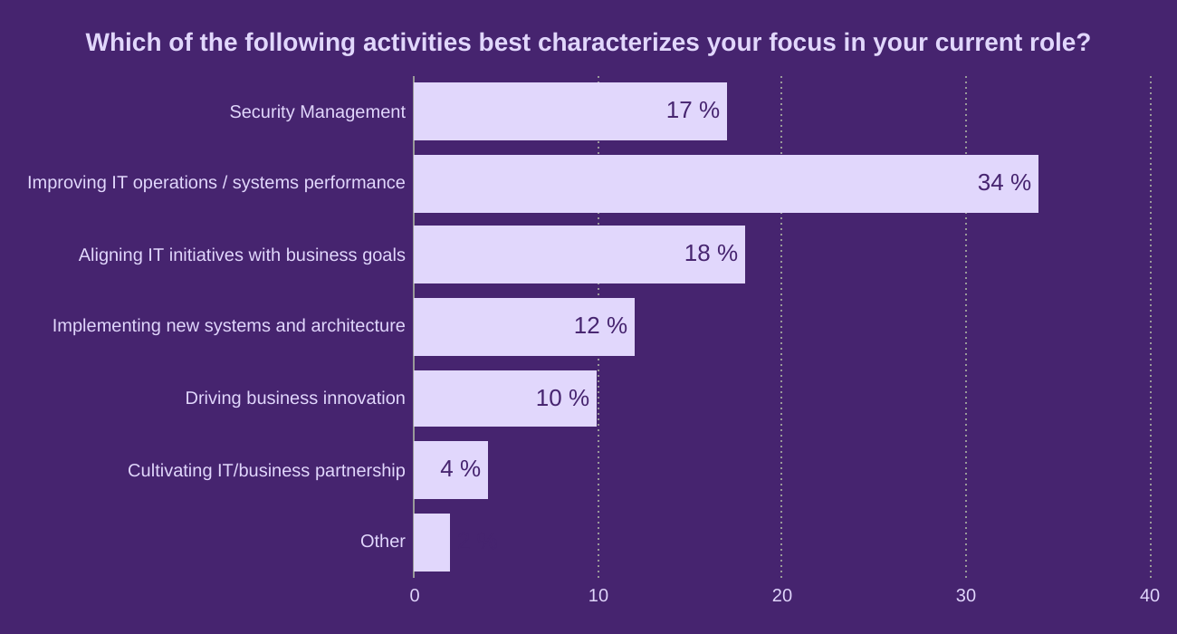Which of the following activities best characterizes your focus in your current role?