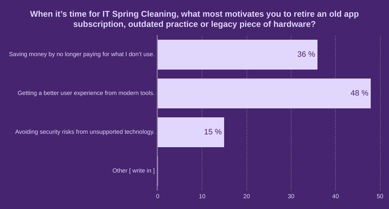 When it’s time for IT Spring Cleaning, what most motivates you to retire an old app subscription, outdated practice or legacy piece of hardware?