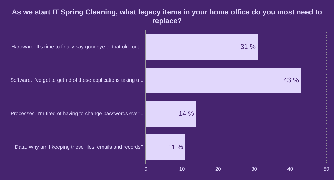 As we start IT Spring Cleaning, what legacy items in your home office do you most need to replace?