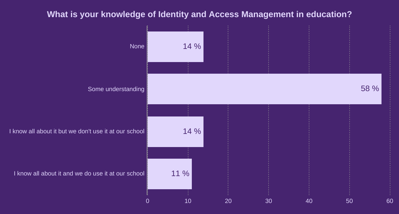 What is your knowledge of Identity and Access Management in education?