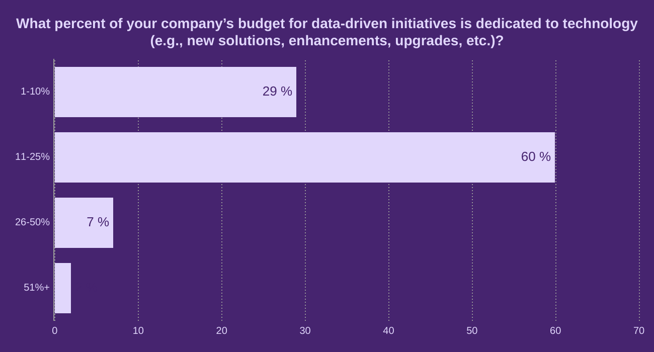 What percent of your company’s budget for data-driven initiatives is dedicated to technology (e.g., new solutions, enhancements, upgrades, etc.)?