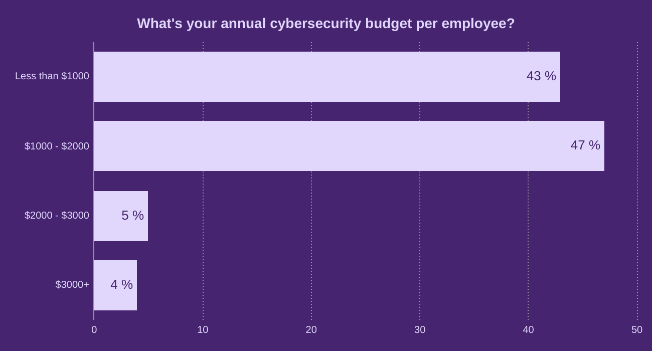 What's your annual cybersecurity budget per employee?