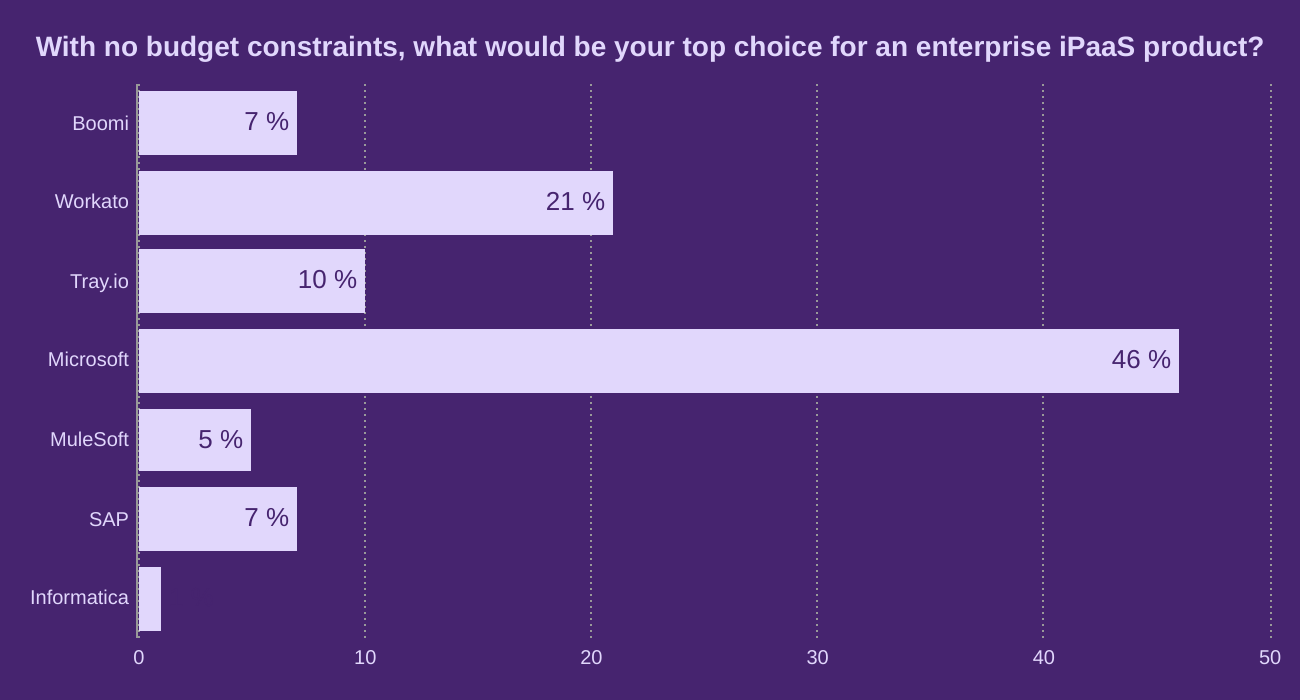With no budget constraints, what would be your top choice for an enterprise iPaaS product?