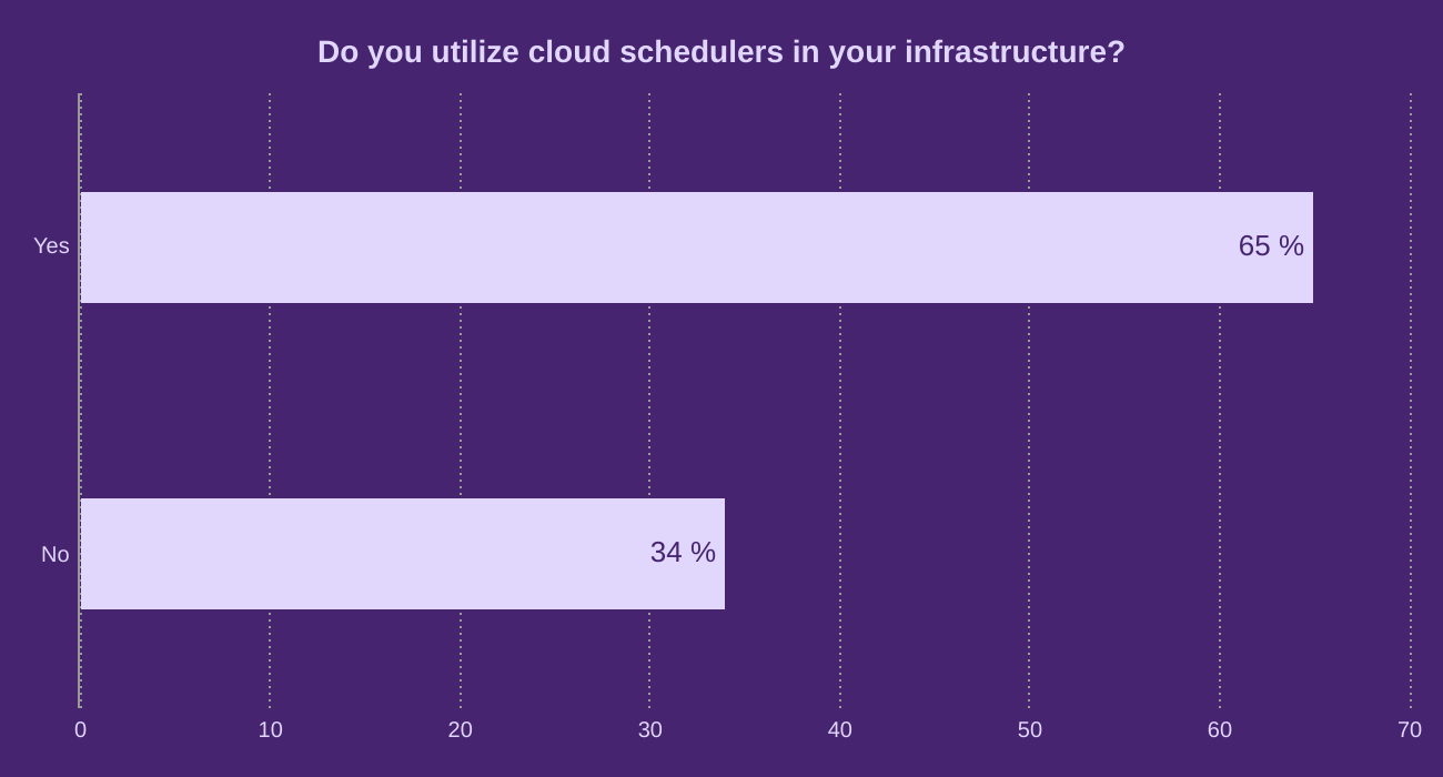 Do you utilize cloud schedulers in your infrastructure?