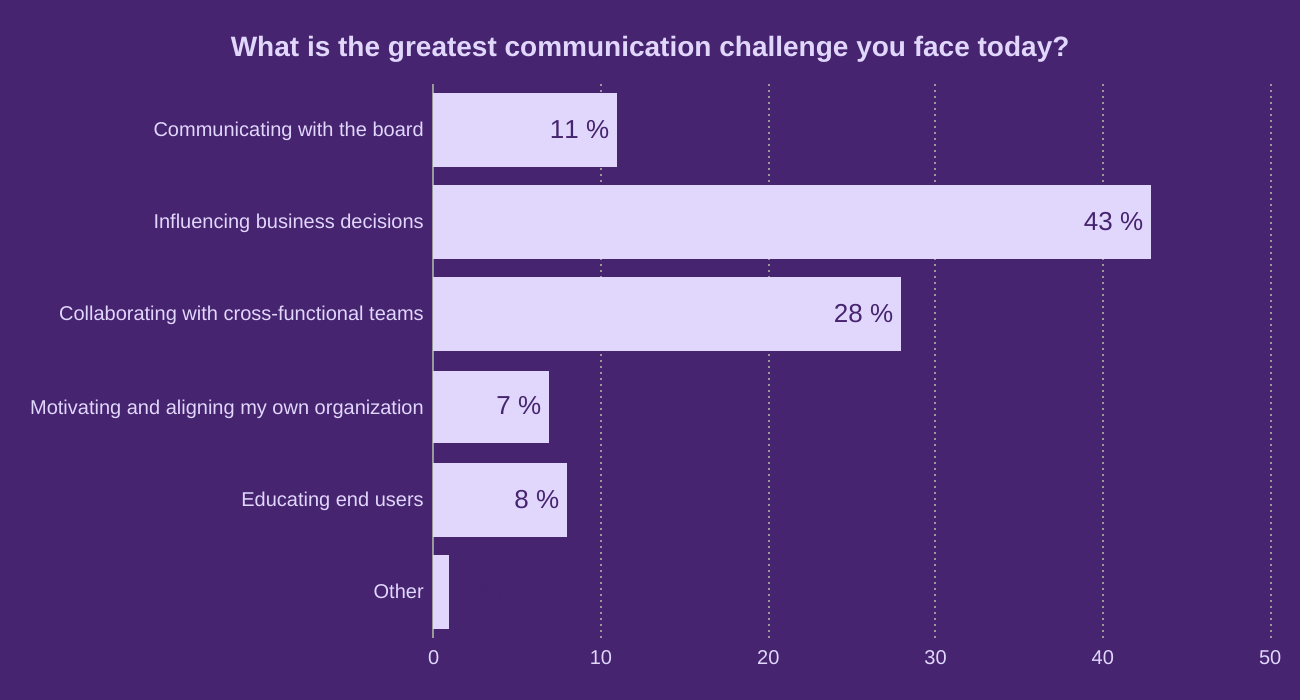 What is the greatest communication challenge you face today?