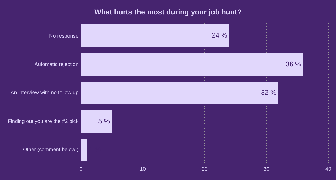 What hurts the most during your job hunt?