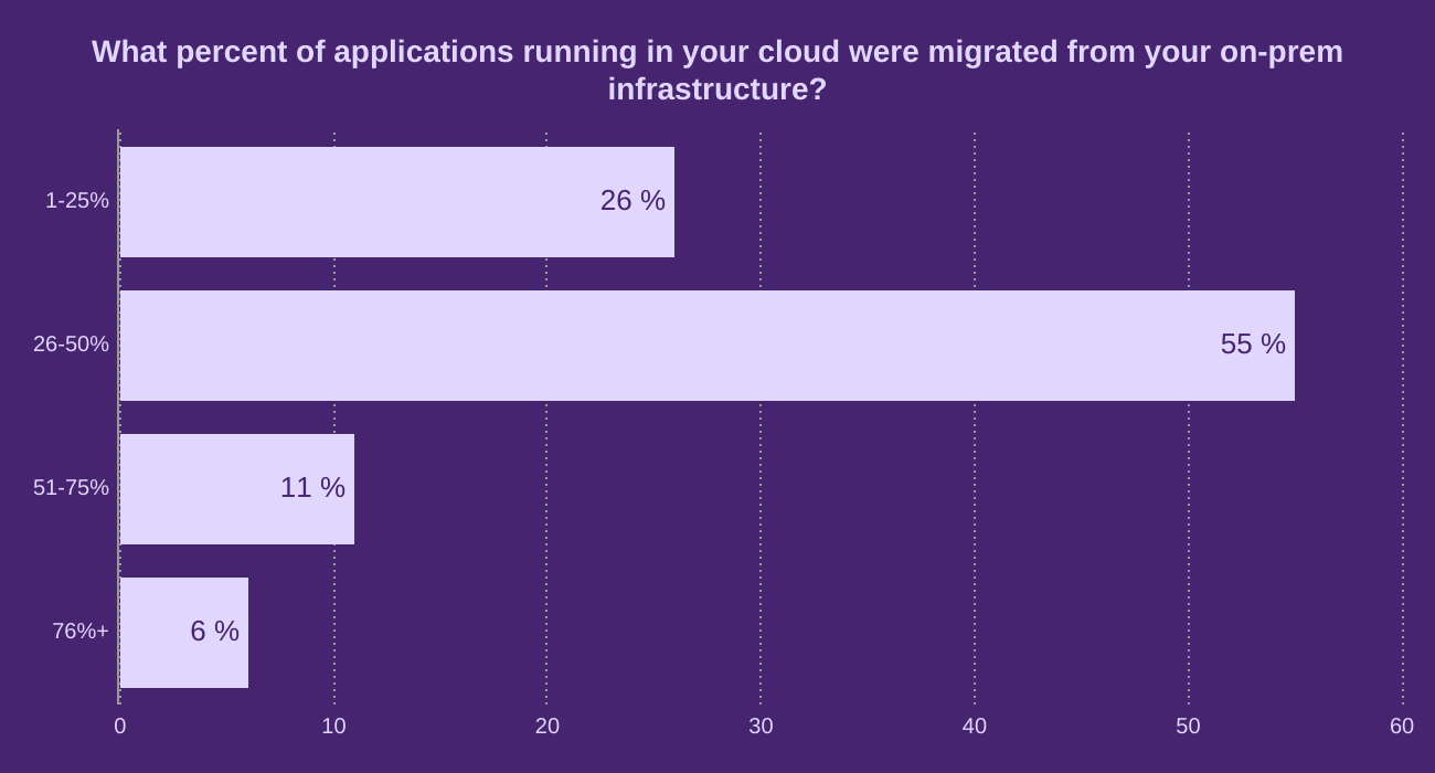 What percent of applications running in your cloud were migrated from your on-prem infrastructure?