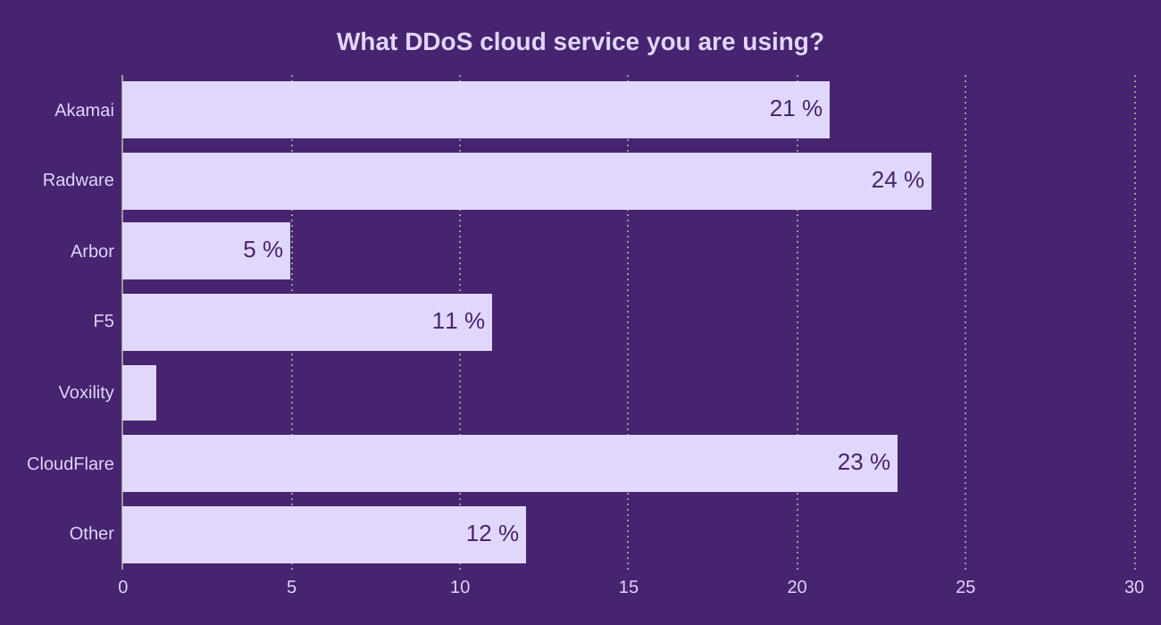 What DDoS cloud service you are using?