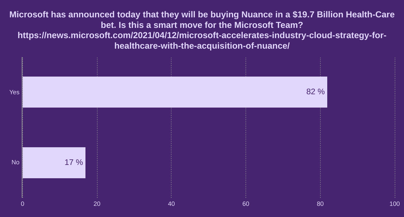 Microsoft has announced today that they will be buying Nuance in a $19.7 Billion Health-Care bet. Is this a smart move for the Microsoft Team?  https://news.microsoft.com/2021/04/12/microsoft-accelerates-industry-cloud-strategy-for-healthcare-with-the-acquisition-of-nuance/