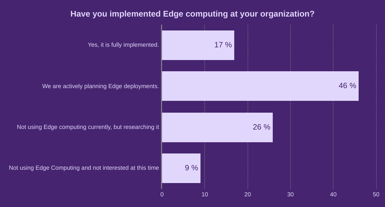 Have you implemented Edge computing at your organization?