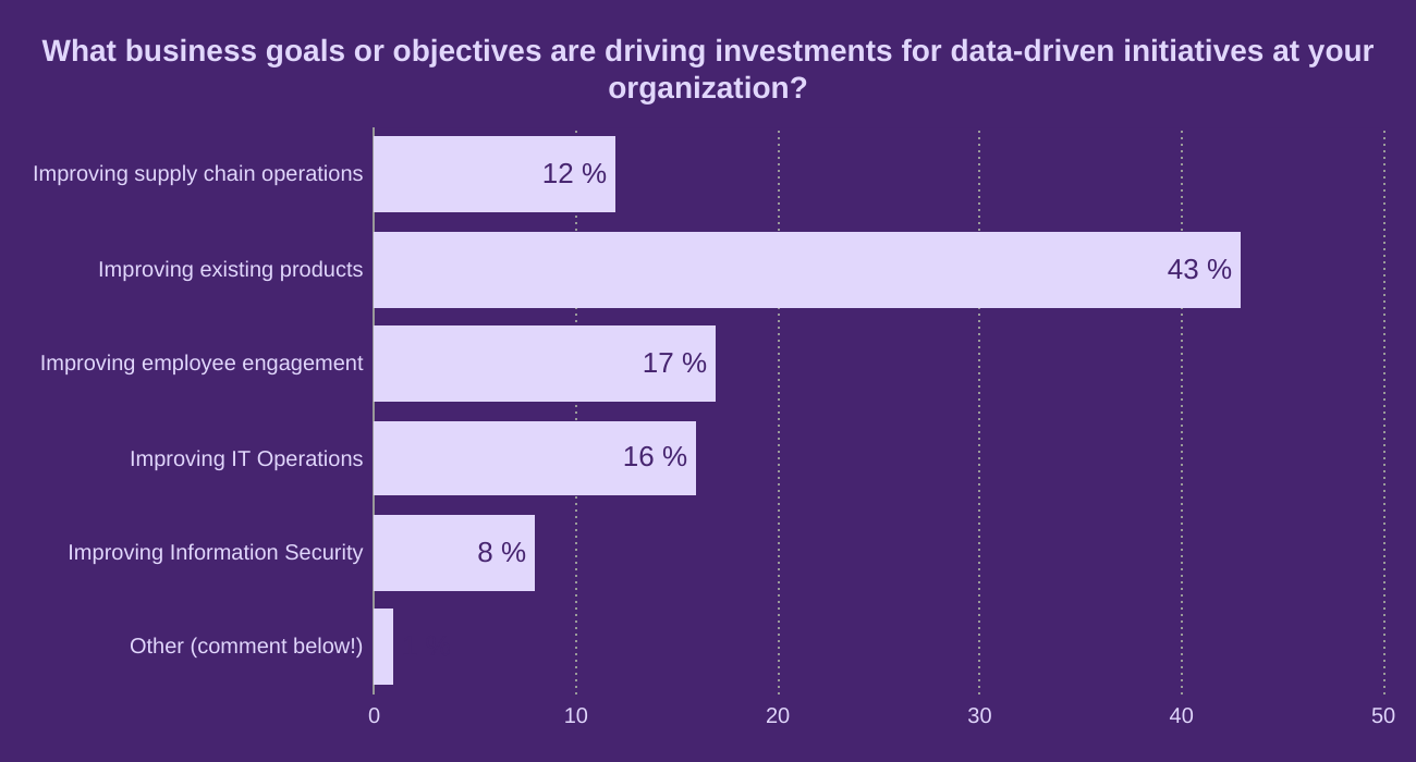What business goals or objectives are driving investments for data-driven initiatives at your organization?