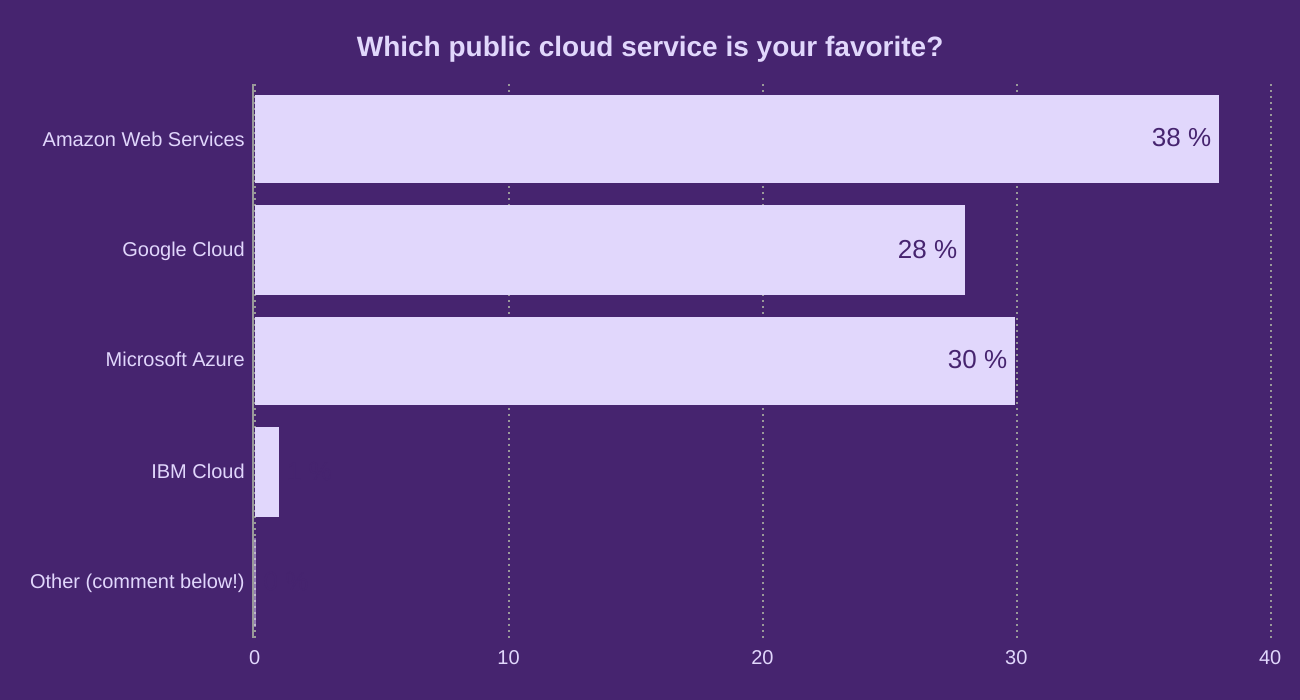 Which public cloud service is your favorite?