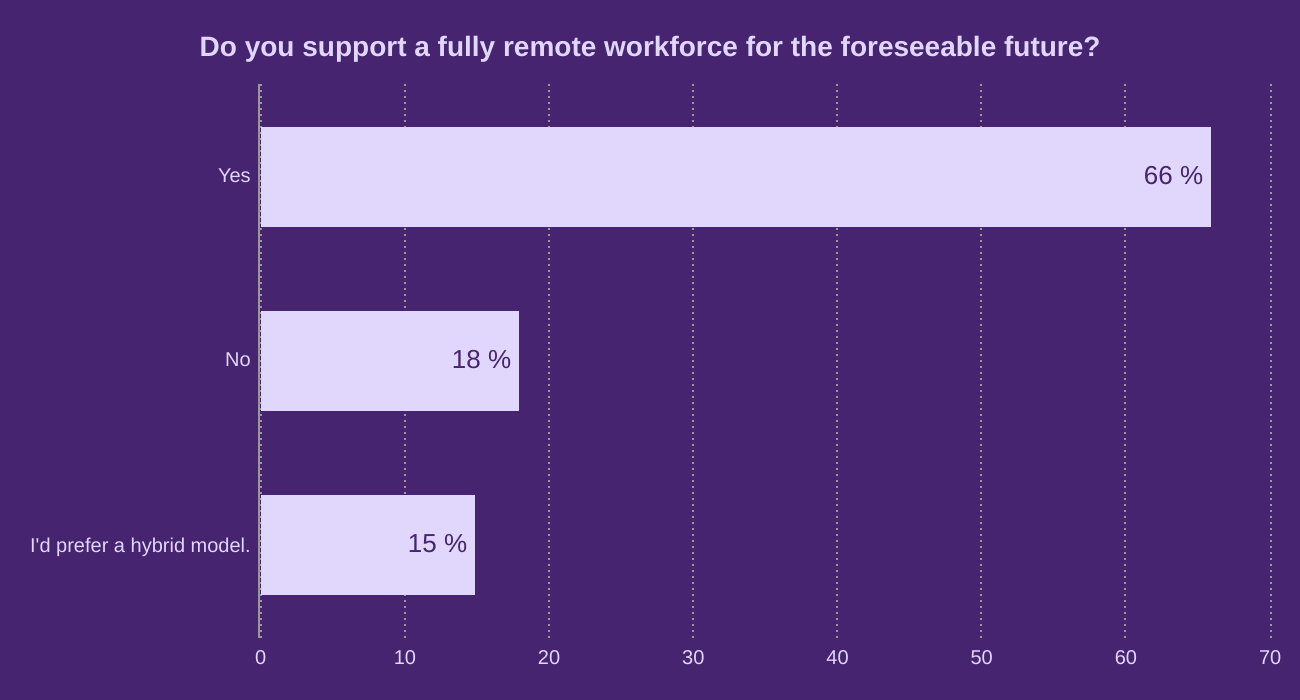 Do you support a fully remote workforce for the foreseeable future?