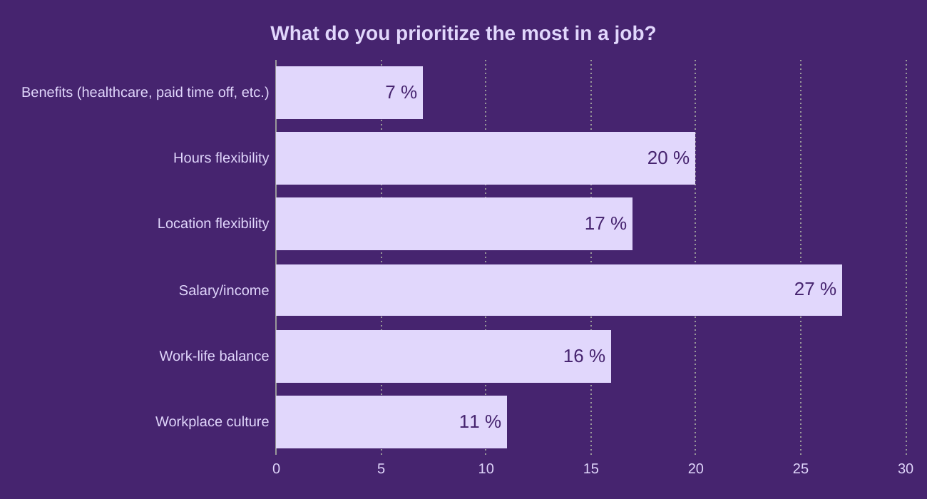 What do you prioritize the most in a job?