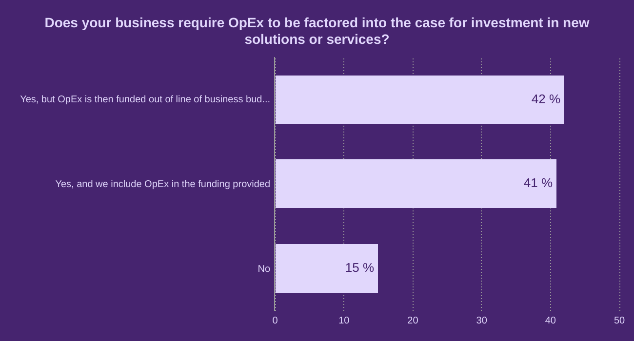 Does your business require OpEx to be factored into the case for investment in new solutions or services?