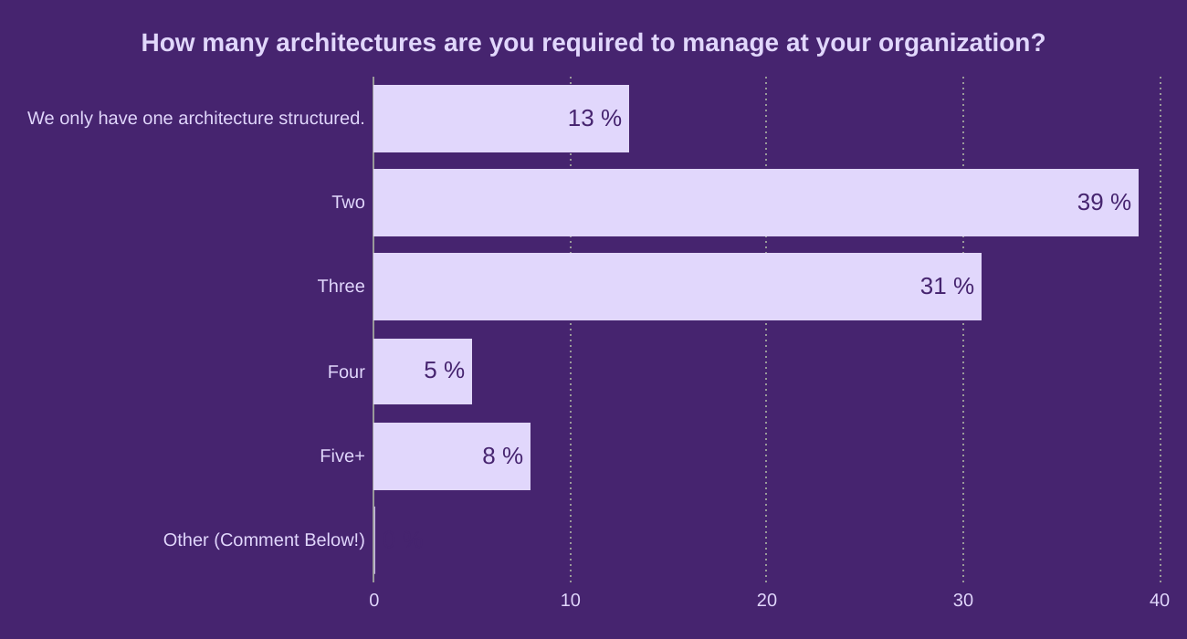 How many architectures are you required to manage at your organization?