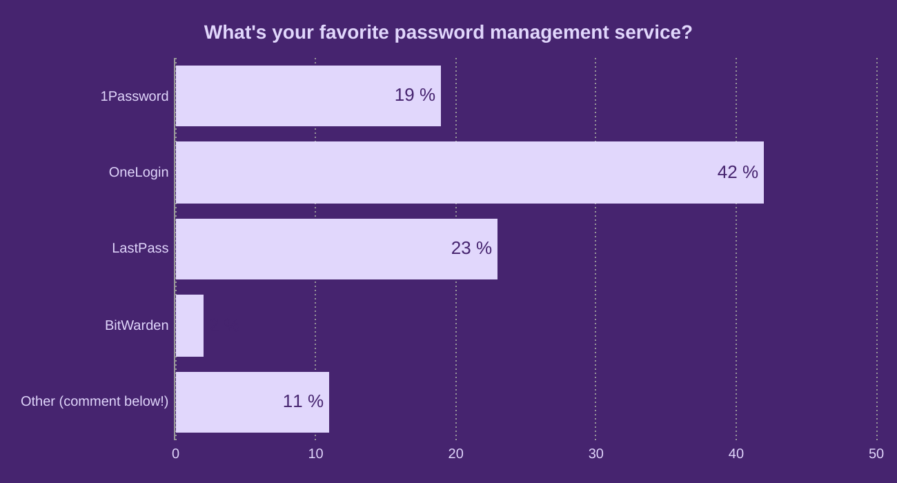 What's your favorite password management service?