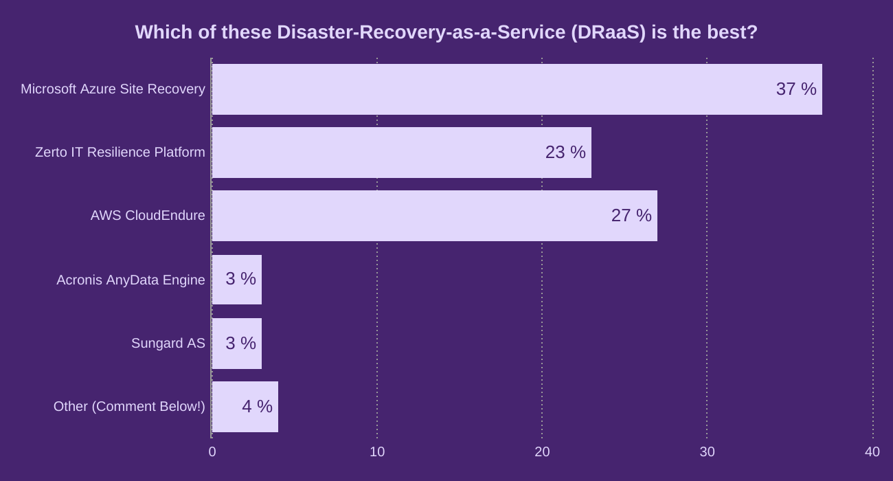 Which of these Disaster-Recovery-as-a-Service (DRaaS) is the best?