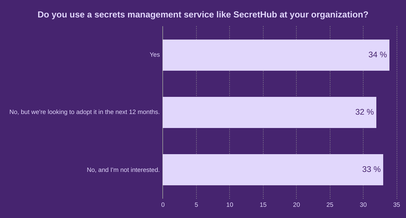 Do you use a secrets management service like SecretHub at your organization?