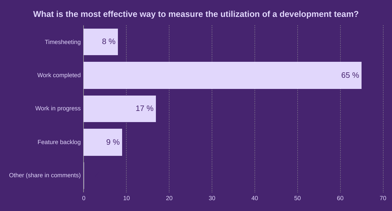 What is the most effective way to measure the utilization of a development team?